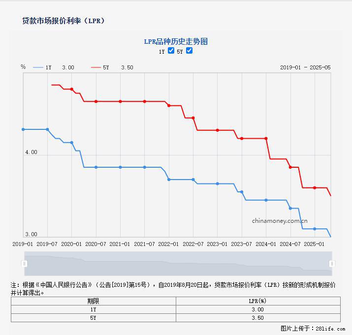 重磅！降息！桂林房贷利率3.0% - 保山生活资讯 - 保山28生活网 bs.28life.net